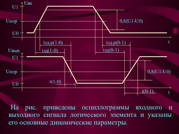 На рис. приведены осциллограммы входного и выходного сигнала логического элемента и