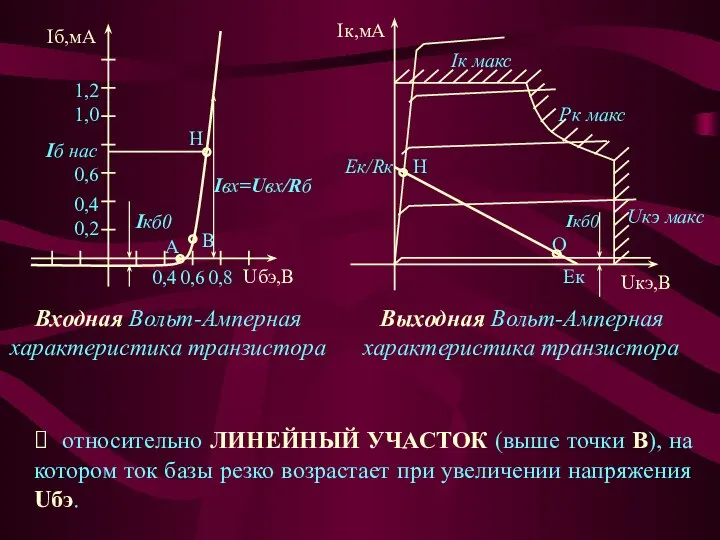 ⮚ относительно ЛИНЕЙНЫЙ УЧАСТОК (выше точки В), на котором ток базы