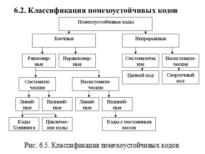 6.2. Классификация помехоустойчивых кодов