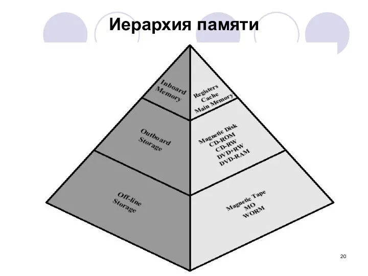 Иерархия памяти