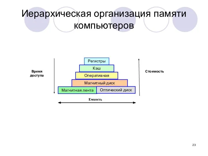 Иерархическая организация памяти компьютеров Емкость Регистры Кэш Оперативная память Магнитный диск