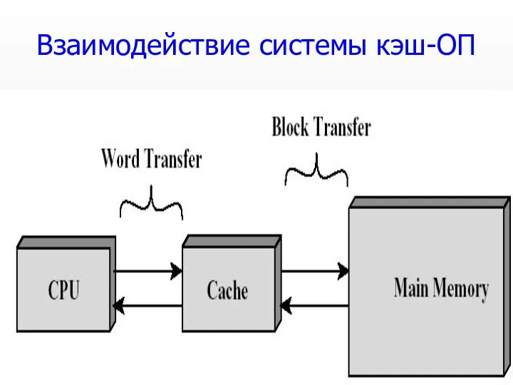 Взаимодействие системы кэш-ОП