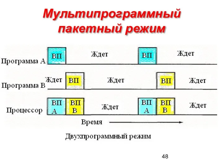 Мультипрограммный пакетный режим