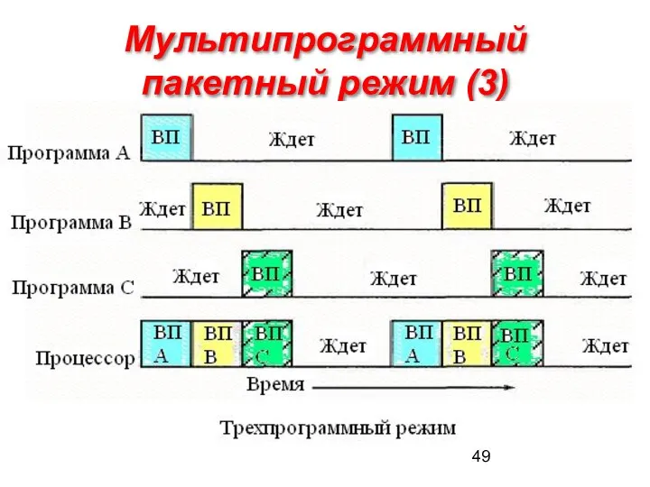 Мультипрограммный пакетный режим (3)