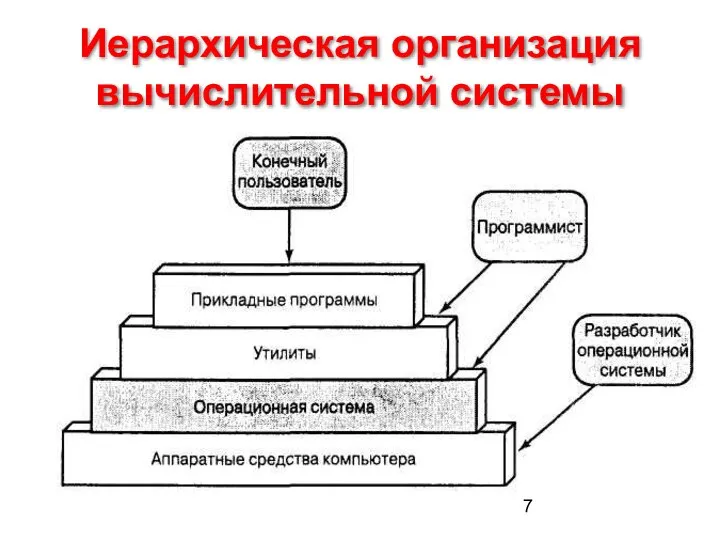 Иерархическая организация вычислительной системы