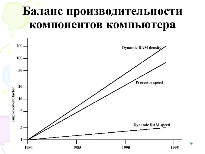 Баланс производительности компонентов компьютера