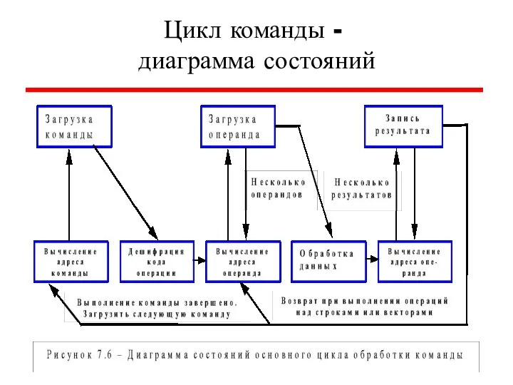 Цикл команды - диаграмма состояний