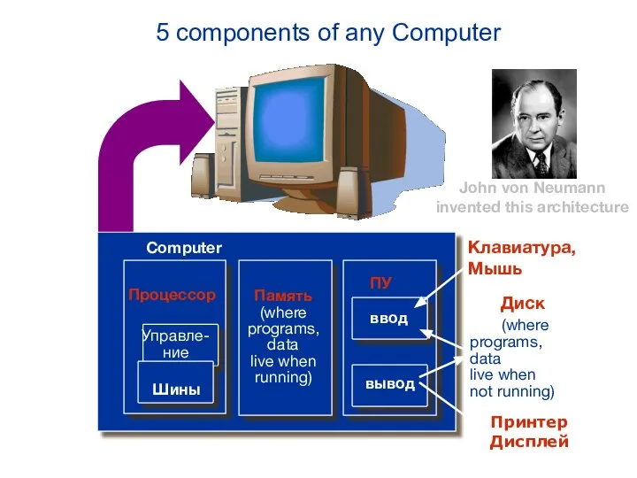5 components of any Computer Процессор Computer Управле- ние Шины Память