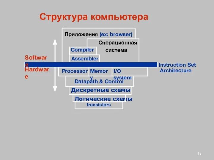 Структура компьютера I/O system Processor Compiler Операционная система Приложения (ex: browser)