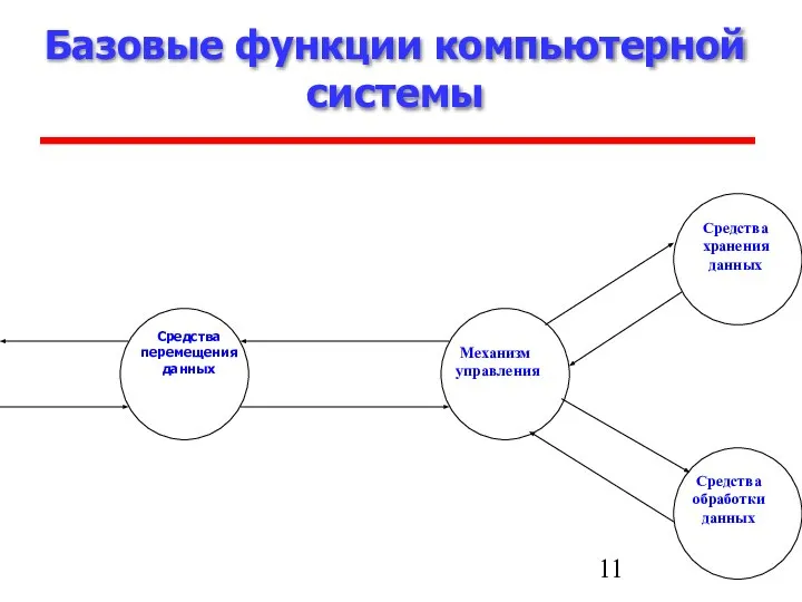 Базовые функции компьютерной системы