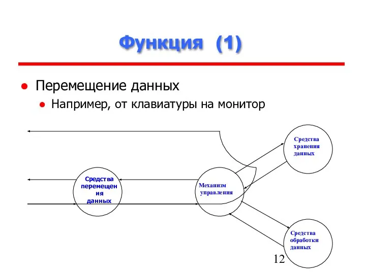 Функция (1) Перемещение данных Например, от клавиатуры на монитор