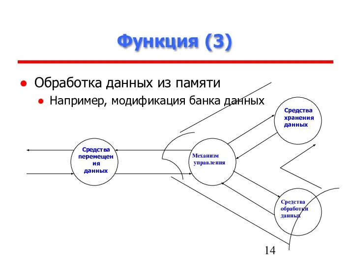 Функция (3) Обработка данных из памяти Например, модификация банка данных