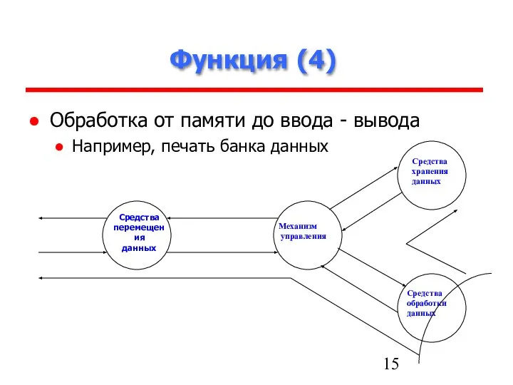 Функция (4) Обработка от памяти до ввода - вывода Например, печать банка данных