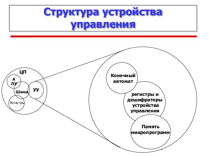 Структура устройства управления ЦП Память микропрограмм регистры и дешифраторы устройства управления