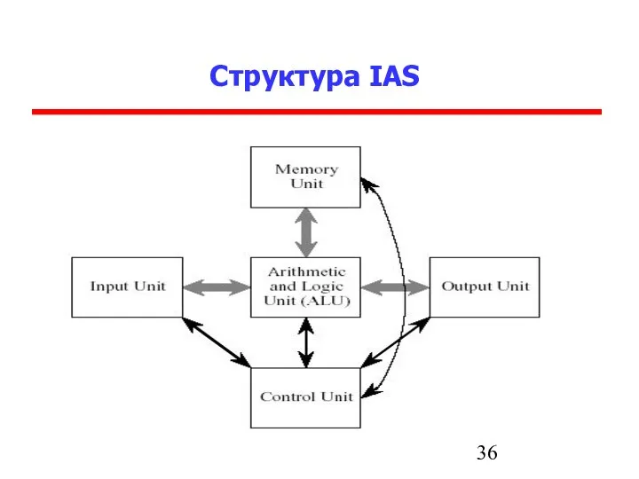 Структура IAS