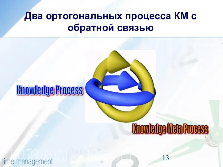 Два ортогональных процесса КМ с обратной связью Knowledge Meta Process Knowledge Process