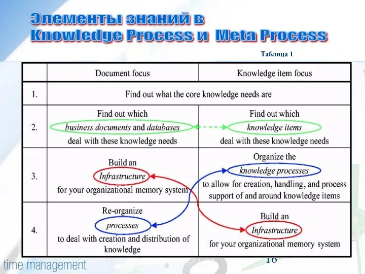 Элементы знаний в Knowledge Process и Meta Process Таблица 1