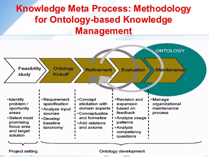 Knowledge Meta Process: Methodology for Ontology-based Knowledge Management