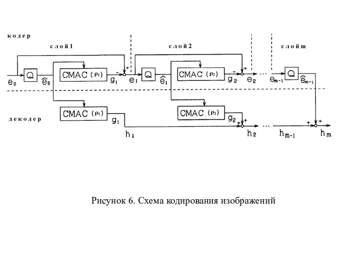 Рисунок 6. Схема кодирования изображений