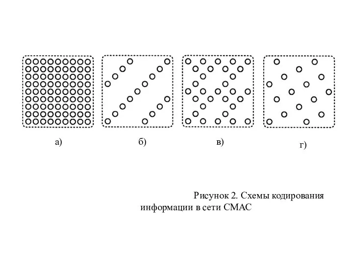 Рисунок 2. Схемы кодирования информации в сети СМАС а) б) в) г)