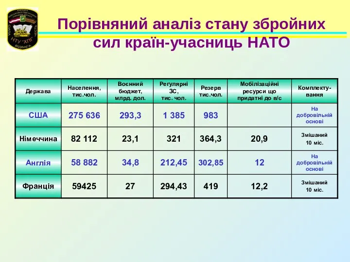 Порівняний аналіз стану збройних сил країн-учасниць НАТО