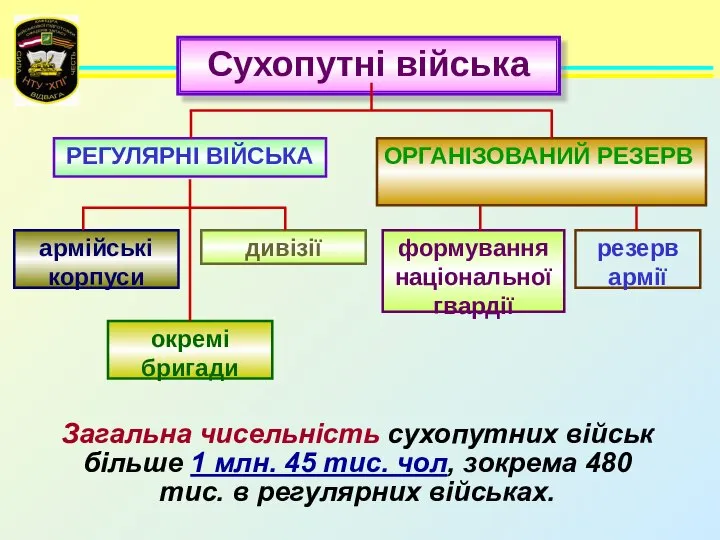 Сухопутні війська Загальна чисельність сухопутних військ більше 1 млн. 45 тис.