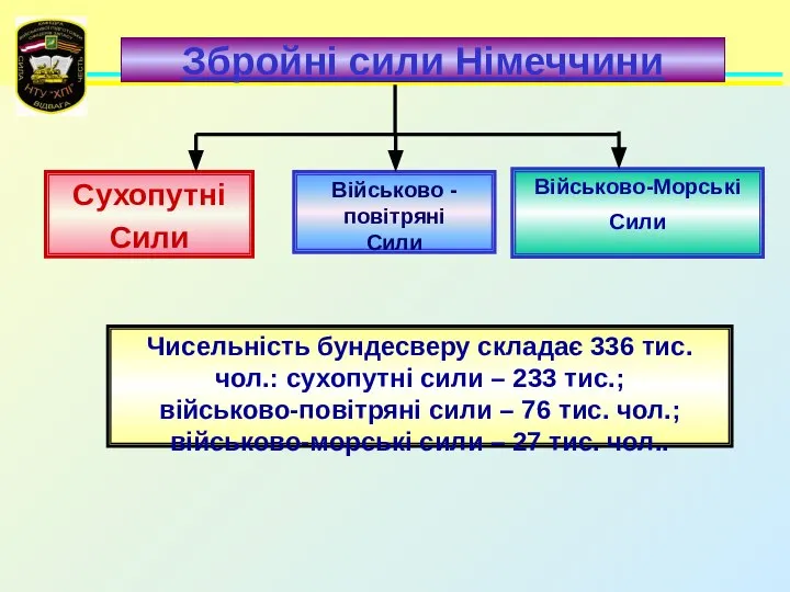 Збройні сили Німеччини Чисельність бундесверу складає 336 тис. чол.: сухопутні сили