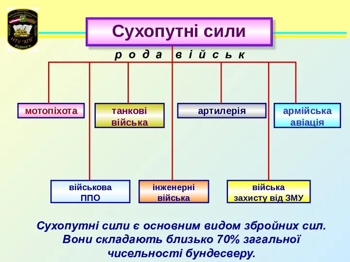 Сухопутні сили військова ППО інженерні війська війська захисту від ЗМУ мотопіхота