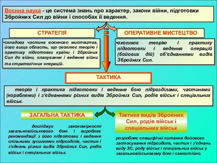 СТРАТЕГІЯ ОПЕРАТИВНЕ МИСТЕЦТВО охоплює теорію і практику підготовки і ведення операцій