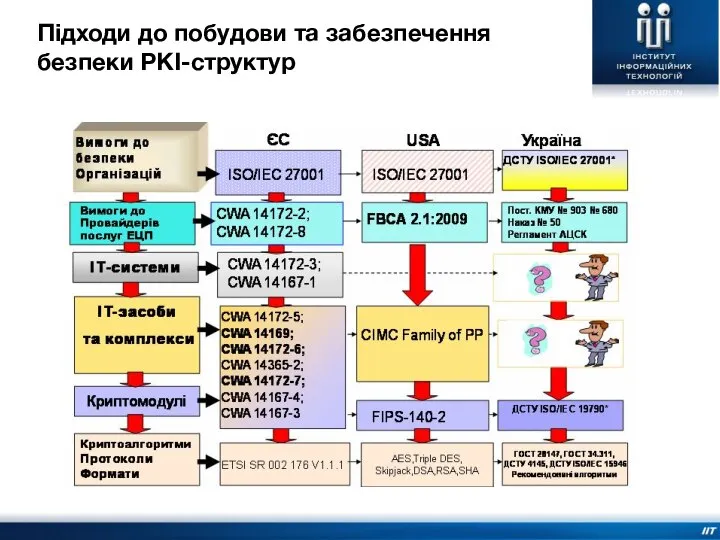 Підходи до побудови та забезпечення безпеки PKI-структур