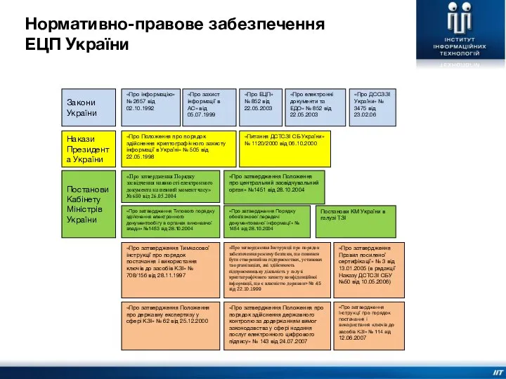 Нормативно-правове забезпечення ЕЦП України Закони України «Про інформацію» № 2657 від