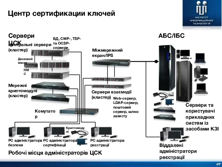 Центр сертификации ключей АБС/ІБС Сервери ЦСК Робочі місця адміністраторів ЦСК Центральні