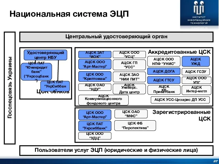 Национальная система ЭЦП Зарегистрированные ЦСК ЦСК банков Центральный удостоверяющий орган АЦСК