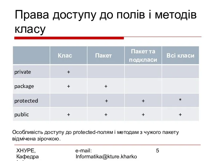 ХНУРЕ, Кафедра Інформатики e-mail: Informatika@kture.kharkov.ua Права доступу до полів і методів