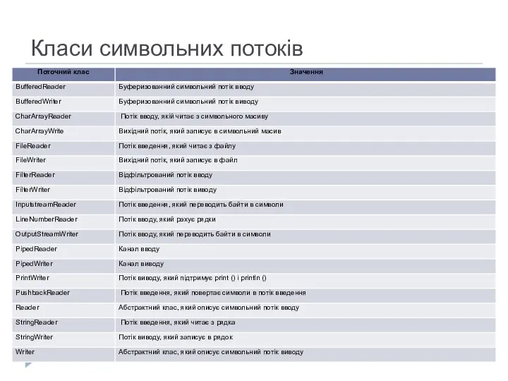 Класи символьних потоків