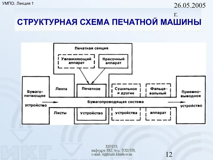 26.05.2005 г. СТРУКТУРНАЯ СХЕМА ПЕЧАТНОЙ МАШИНЫ УМПО. Лекция 1