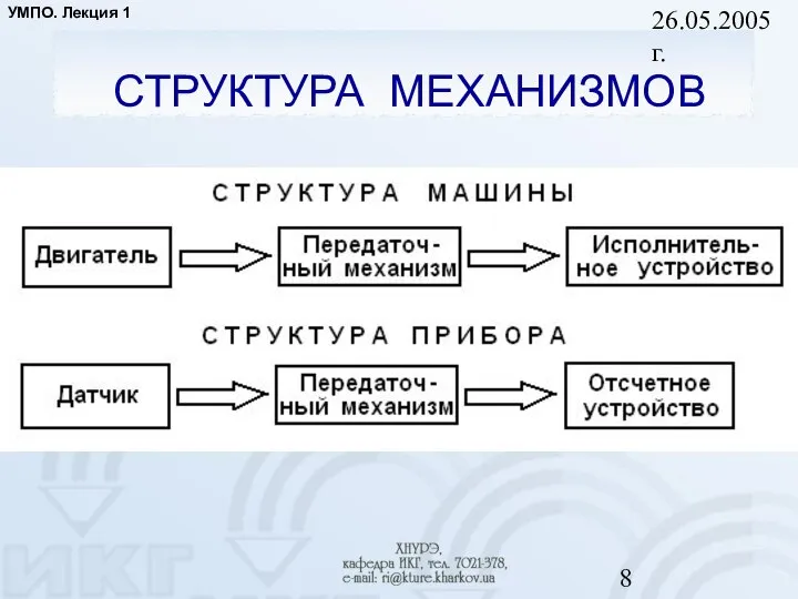 26.05.2005 г. СТРУКТУРА МЕХАНИЗМОВ УМПО. Лекция 1