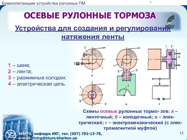 * ОСЕВЫЕ РУЛОННЫЕ ТОРМОЗА 1 – шкив; 2 – лента; 3