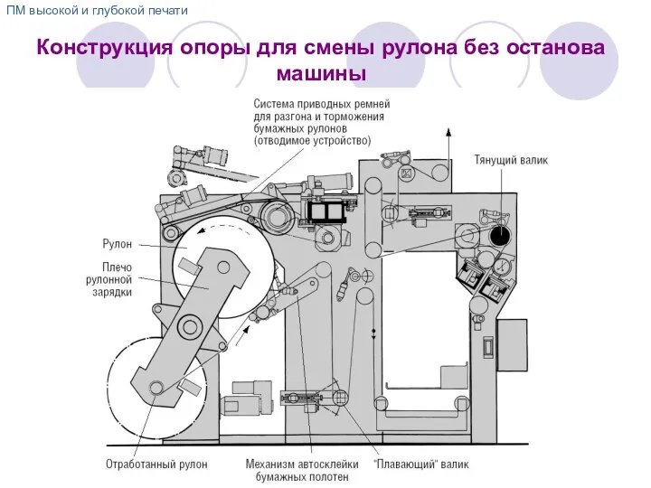 Конструкция опоры для смены рулона без останова машины