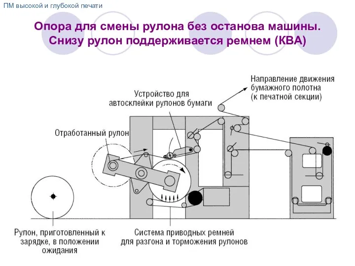 Опора для смены рулона без останова машины. Снизу рулон поддерживается ремнем (КВА)