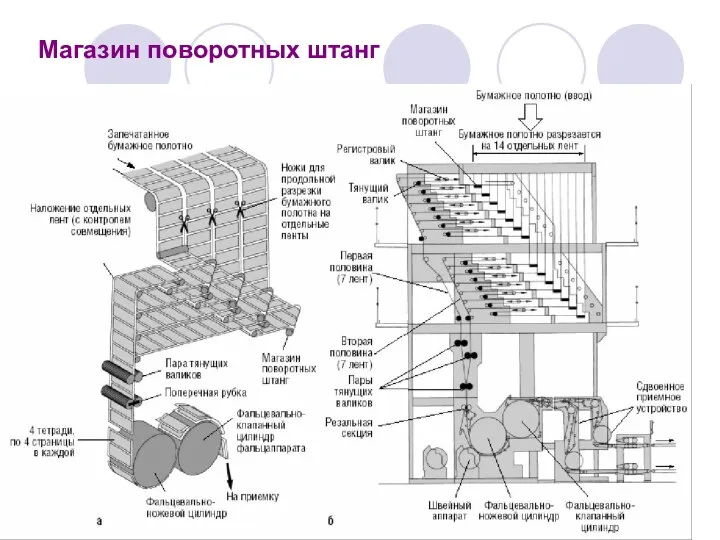 Магазин поворотных штанг