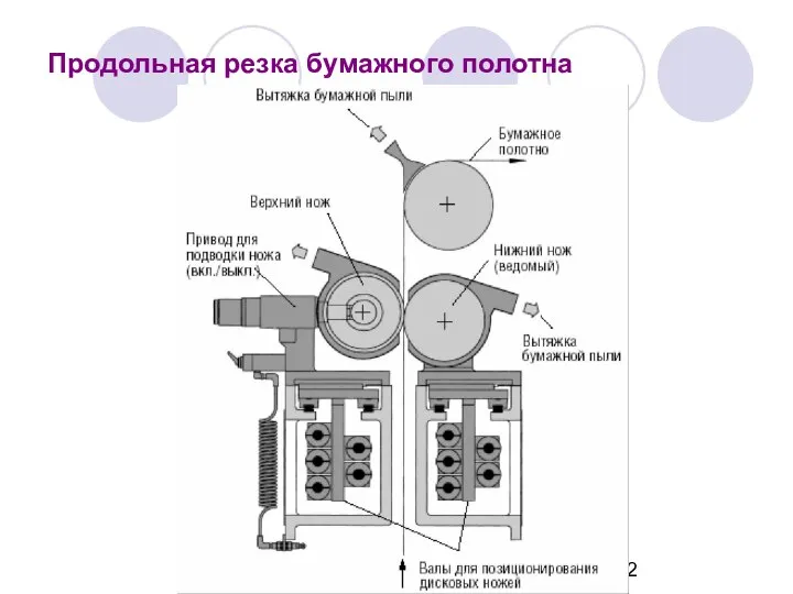 Продольная резка бумажного полотна