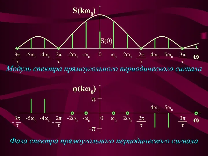 S(0) S(kω0) 4ω0 5ω0 π -π φ(kω0) Модуль спектра прямоугольного периодического