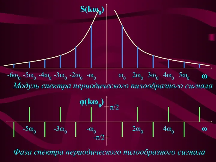 S(kω0) ω0 2ω0 3ω0 4ω0 5ω0 ω -ω0 -2ω0 -3ω0 -4ω0