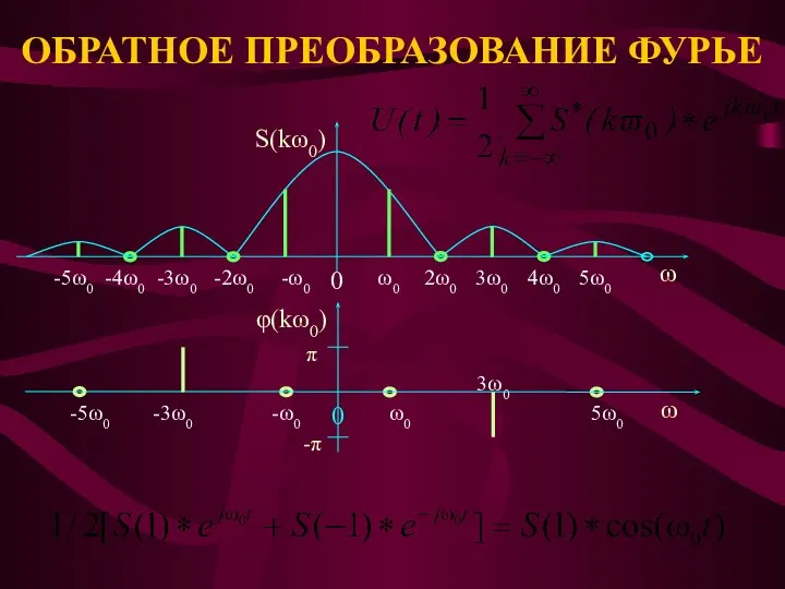 ОБРАТНОЕ ПРЕОБРАЗОВАНИЕ ФУРЬЕ