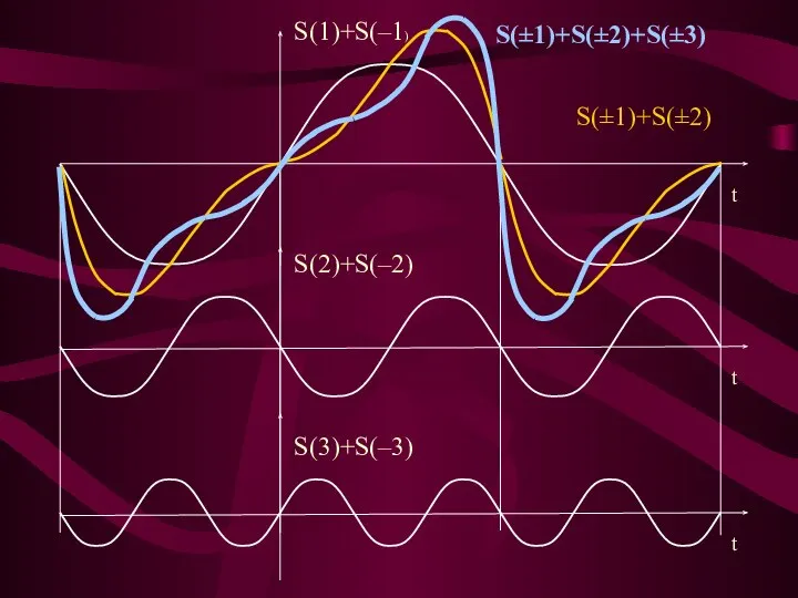 S(±1)+S(±2) S(±1)+S(±2)+S(±3)