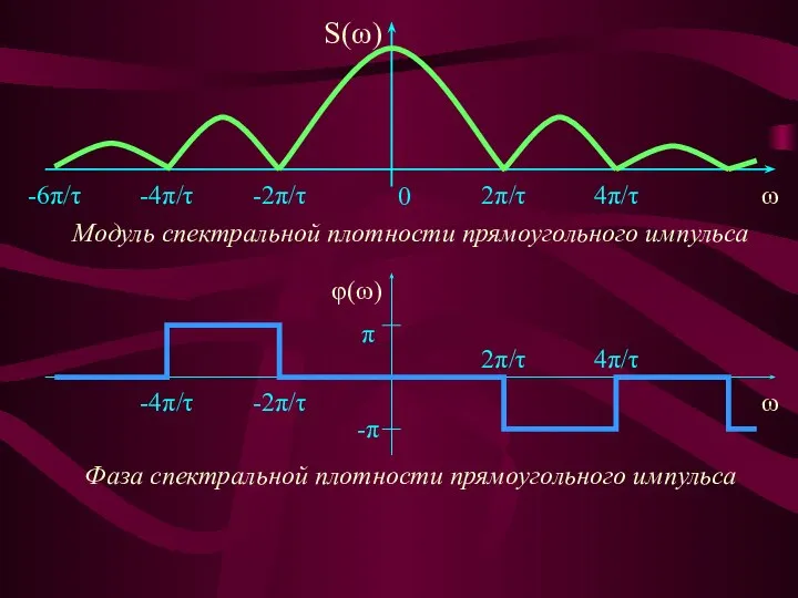 S(ω) ω 0 2π/τ 4π/τ -4π/τ -2π/τ -6π/τ Модуль спектральной плотности