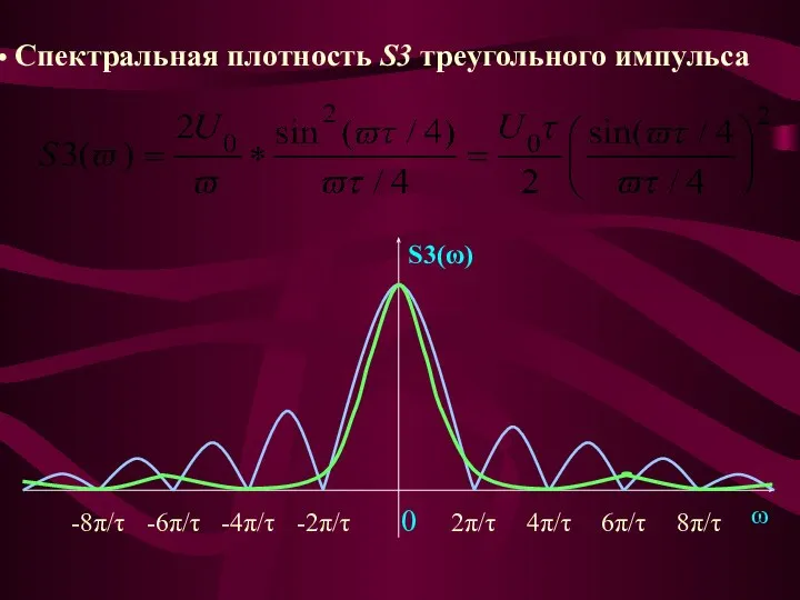 S3(ω) ω 2π/τ 4π/τ 6π/τ 8π/τ -2π/τ -4π/τ -6π/τ -8π/τ 0 Спектральная плотность S3 треугольного импульса