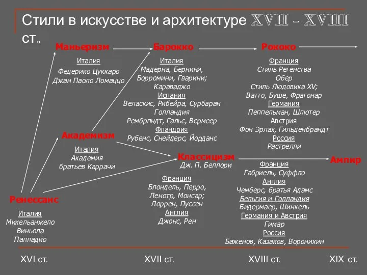 Стили в искусстве и архитектуре XVII - XVIII ст. Барокко Рококо