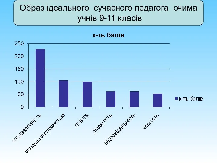 Образ ідеального сучасного педагога очима учнів 9-11 класів